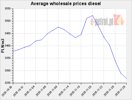Average wholesale prices diesel