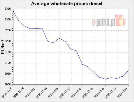 Average wholesale prices diesel