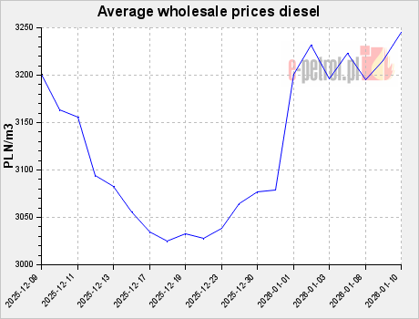 Average wholesale prices diesel