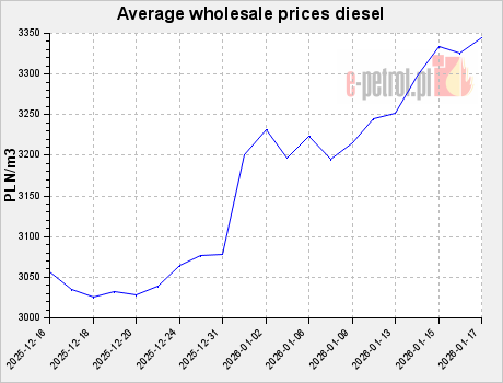 Average wholesale prices diesel