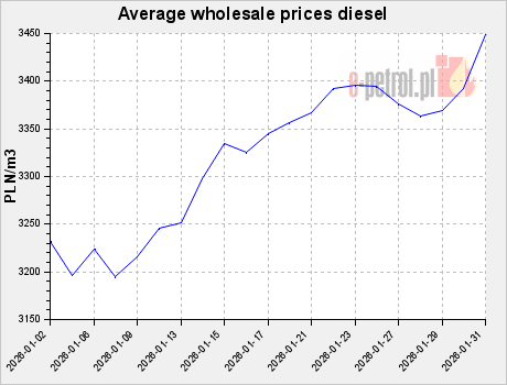 Average wholesale prices diesel