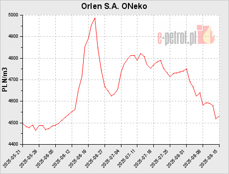 Orlen S.A. ONeko
