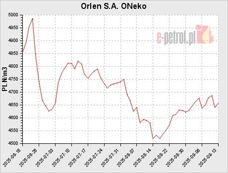 Orlen S.A. ONeko