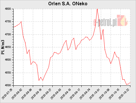 Orlen S.A. ONeko