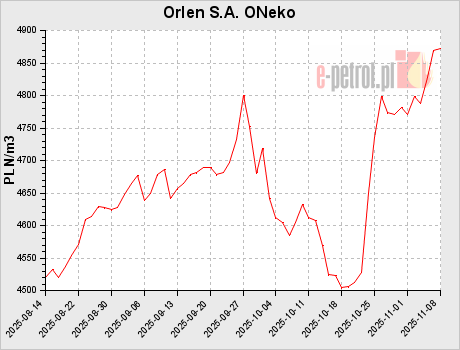 Orlen S.A. ONeko