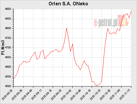 Orlen S.A. ONeko
