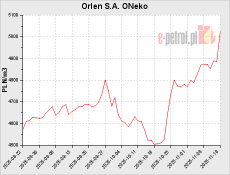 Orlen S.A. ONeko