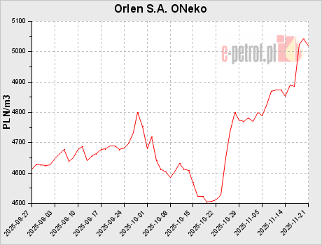 Orlen S.A. ONeko