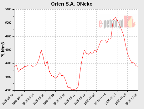 Orlen S.A. ONeko