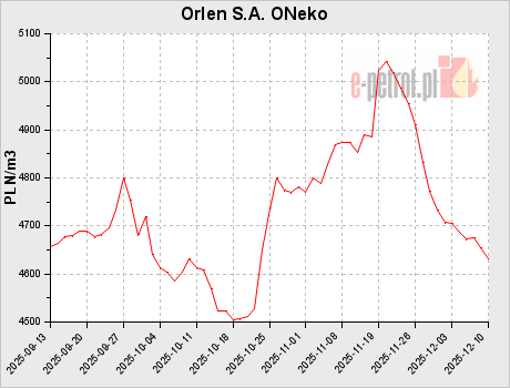 Orlen S.A. ONeko