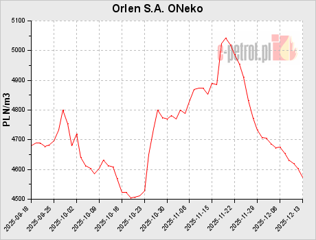 Orlen S.A. ONeko
