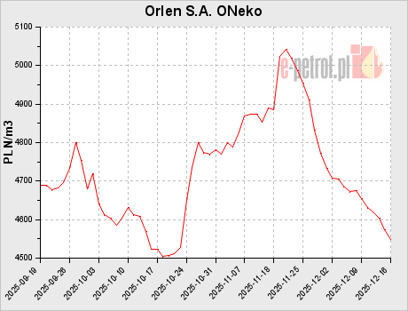 Orlen S.A. ONeko