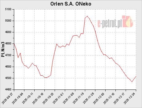 Orlen S.A. ONeko