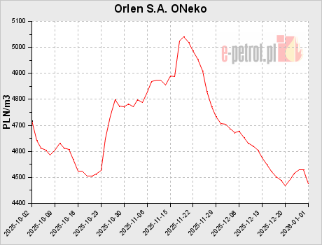 Orlen S.A. ONeko