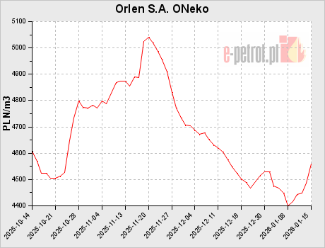 Orlen S.A. ONeko