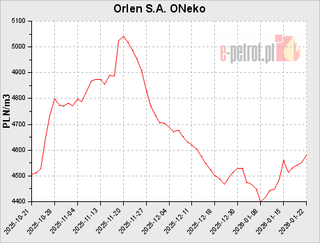 Orlen S.A. ONeko