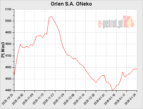 Orlen S.A. ONeko