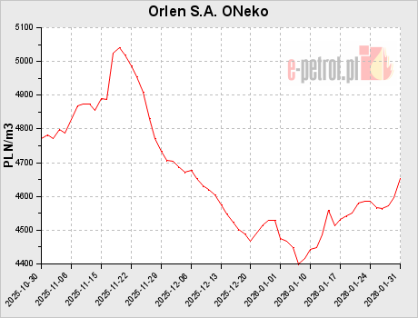Orlen S.A. ONeko
