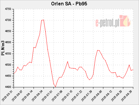 Orlen SA - Pb95
