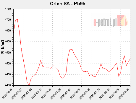 Orlen SA - Pb95