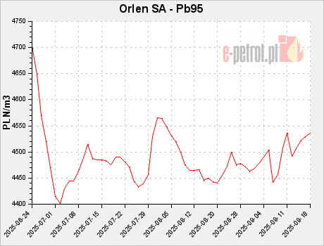 Orlen SA - Pb95