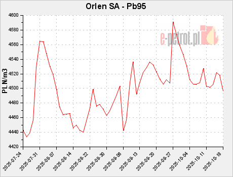 Orlen SA - Pb95