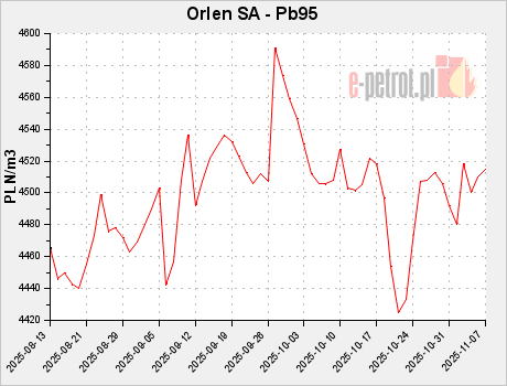 Orlen SA - Pb95
