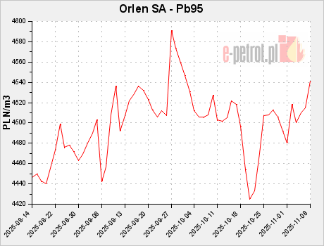 Orlen SA - Pb95