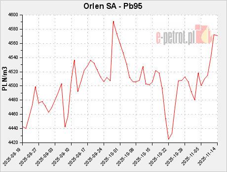 Orlen SA - Pb95