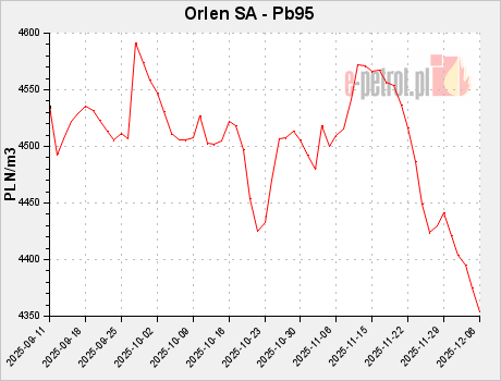 Orlen SA - Pb95