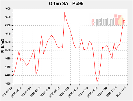 Orlen SA - Pb95