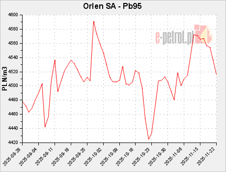 Orlen SA - Pb95
