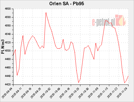 Orlen SA - Pb95