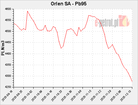 Orlen SA - Pb95