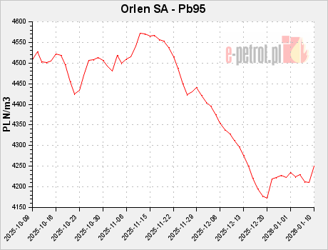 Orlen SA - Pb95