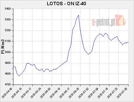 LOTOS - ON IZ-40