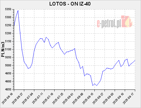 LOTOS - ON IZ-40