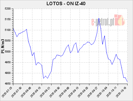 LOTOS - ON IZ-40