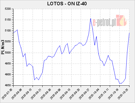 LOTOS - ON IZ-40