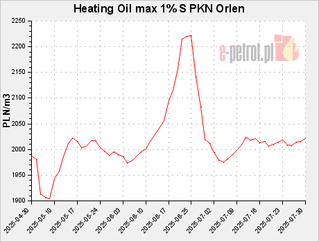 Heating Oil max 1% S PKN Orlen