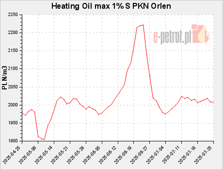Heating Oil max 1% S PKN Orlen