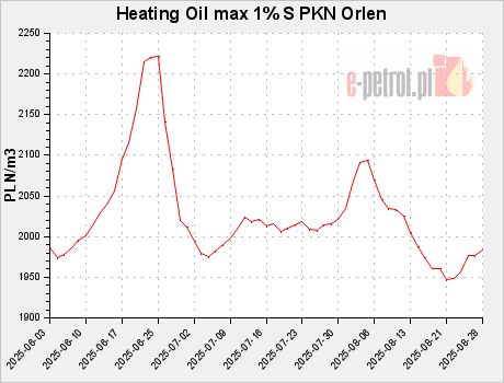 Heating Oil max 1% S PKN Orlen