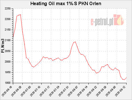Heating Oil max 1% S PKN Orlen