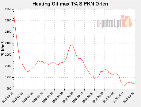 Heating Oil max 1% S PKN Orlen