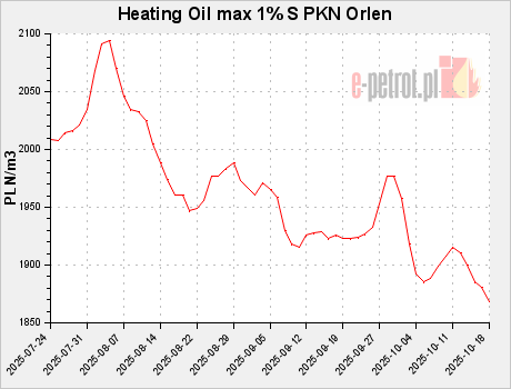 Heating Oil max 1% S PKN Orlen