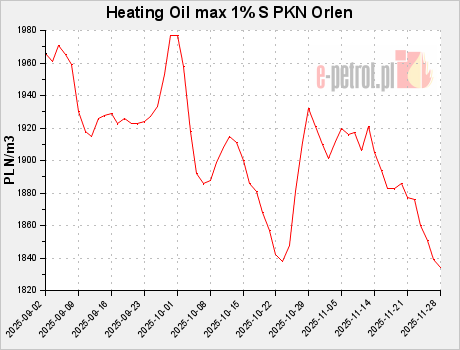 Heating Oil max 1% S PKN Orlen