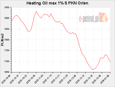 Heating Oil max 1% S PKN Orlen