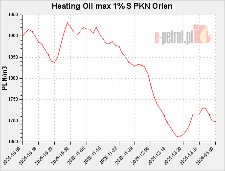 Heating Oil max 1% S PKN Orlen