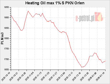 Heating Oil max 1% S PKN Orlen