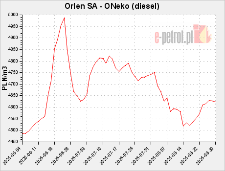 Orlen SA - ONeko (diesel)